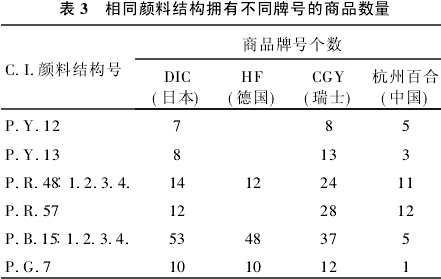 涂料用有机颜料品种(图1)