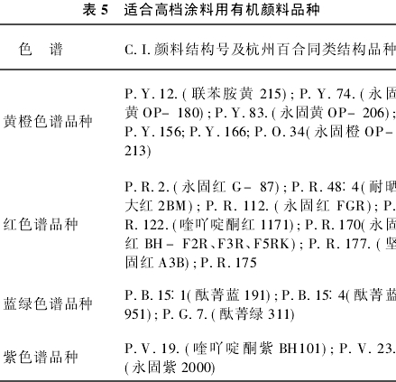 涂料用有机颜料品种(图3)